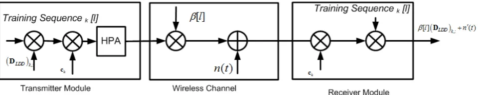 Fig. 5 Block diagram of proposed joint estimation of channel gains and LDD operator  