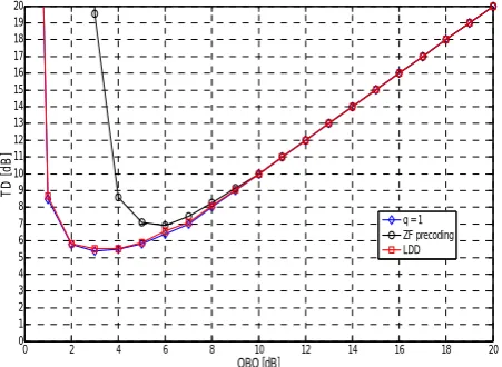 Fig. 6 SER performance of LDD receiver and our proposed using HPA in the transmitter strategy for joint estimation of channel gains and LDD operator for different values of q over AWGN channel without  