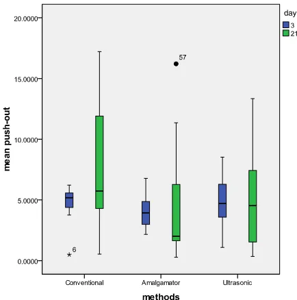 Table 2:  Percent of each mode of failure among the experi-mental groups  