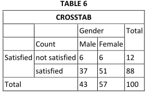  TABLE 6 CROSSTAB