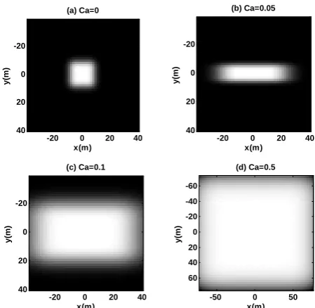 Fig. 2 The intensity distribution in the plane different values of the astigmatism, (a) 0.0025 m, parameters are chosen as: 0.05 mZ=5 km for Ca = 0 m−1, (b) Ca = −1, (c) Ca = 0.1 m−1, (d) Ca = 0.5 m−1