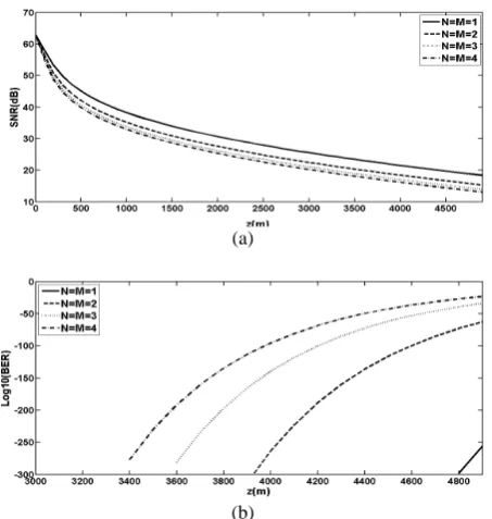 Fig. 6 The normalized intensity distribution of astigmatic rectangular PCFT beams are plotted versus (a) “x” and (b) “y” for different correlation lengths, A) σ=∞0, B) σ0 = 0.025 m, 