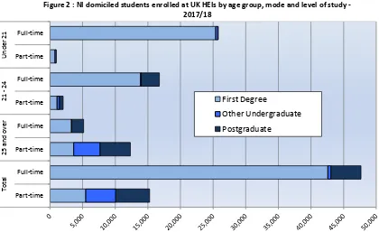 Figure 2 : NI domiciled students enrolled at UK HEIs by age group, mode and level of study -