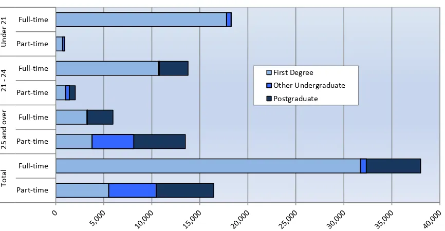 Figure 6: Enrolments at NI HEIs by age group, mode and level of study - 2017/18