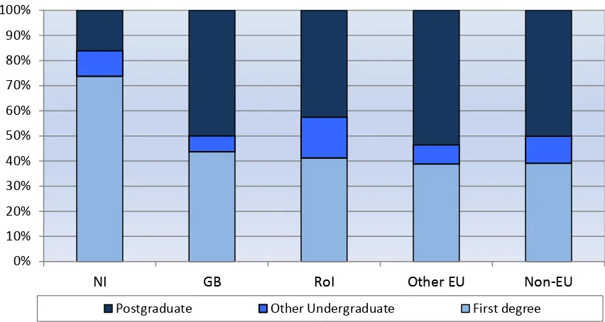 Figure 7 : Enrolments at NI HEIs by domicile and level of study - 2017/18