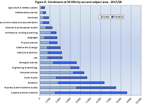 Figure 8 : Enrolments at NI HEIs by sex and subject area - 2017/18