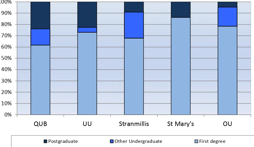 Figure 9 : Enrolments at NI HEIs by Institution and level of study - 2017/18