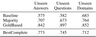 Table 2: Micro-averaged F1 on the 2-way com-plete entailment SciEntsBank test set.