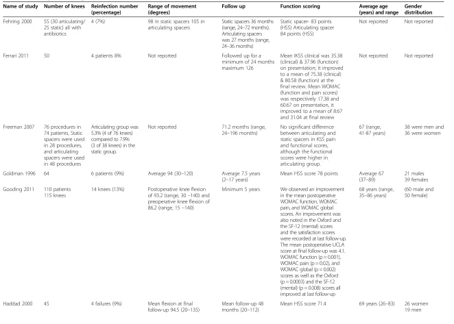 Table 1 Summary of two-stage studies
