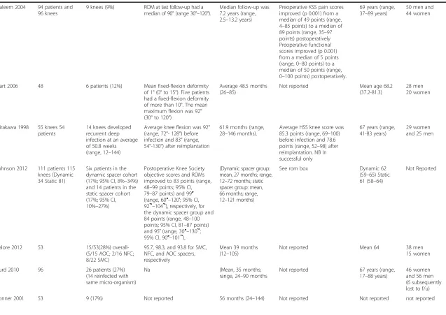 Table 1 Summary of two-stage studies (Continued)