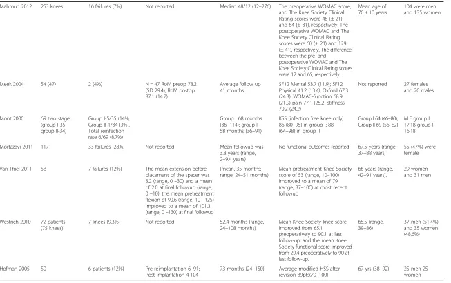 Table 1 Summary of two-stage studies (Continued)