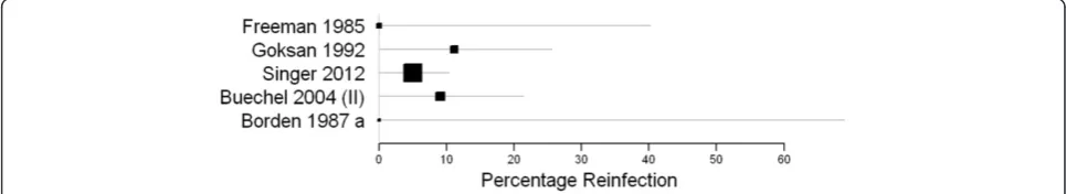 Table 2 Summary of one stage studies