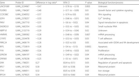 Table 2 Genes with the highest and lowest baseline expression (log2 ratio > |0.4|) in responders compared to non-responders toomega-3 supplementation
