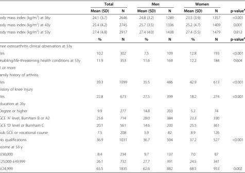 Table 1 Description of the cohort, stratified by gender