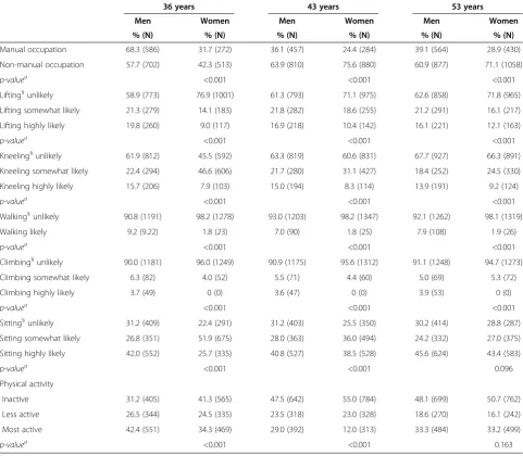 Table 2 Cohort activity exposure (occupational /leisure) at 36, 43, and 53 years, stratified by gender