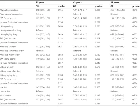Table 3 Adjusted associations of BMI and activity (occupational/ leisure) at 36, 43, and 53 years with kOA in men