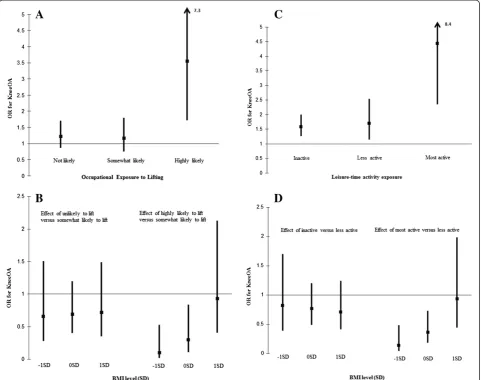 Figure 1 Results for interaction between BMI and activity exposure. A - Occupational Exposure to Lifting among men; B – BMI level (SD)among men; C – Leisure-time activity exposure among women; D – BMI level (SD) among women.