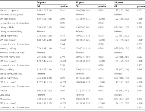 Table 5 Absolute risk difference for kOA from exposure to a higher BMI, manual occupation and combination at 53y†