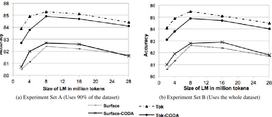 Table 2: Performance Accuracies of the differ-ent conﬁgurations of the 8M LM (best-performingLM size) using 10-fold cross validation against thedifferent baselines.