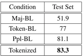 Table 3:Performance Accuracies of the best-performing conﬁguration (Tokenized) on the held-out test set against the baselines Maj-BL, Token-BL and Ppl-BL.