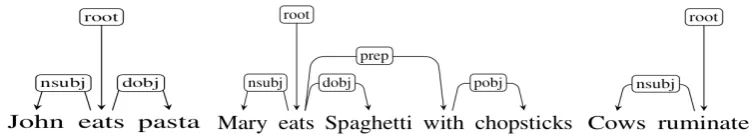 Figure 1: Sample sentences & triples