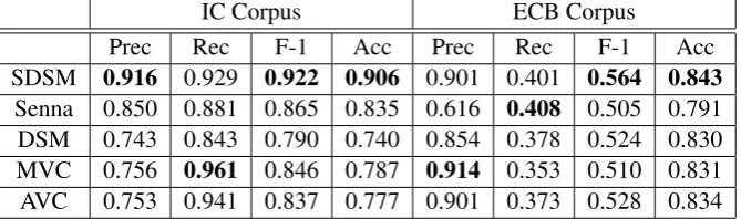 Table 1: Cross-validation Performance on IC and ECB dataset