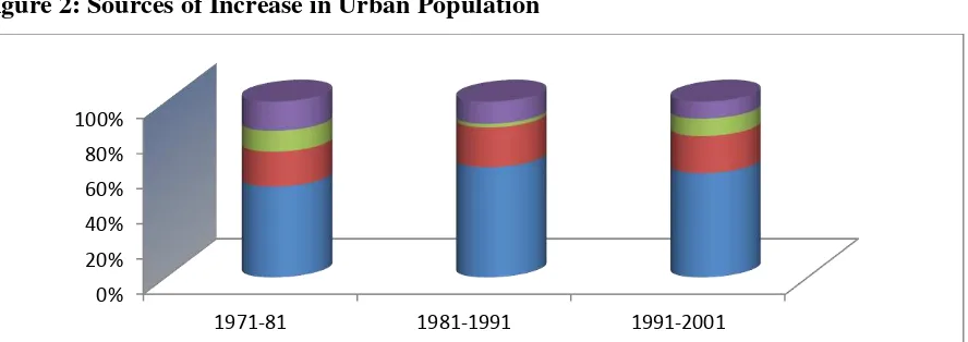 Figure 2: Sources of Increase in Urban Population    