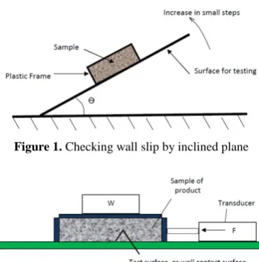Figure 1. Checking wall slip by inclined plane 