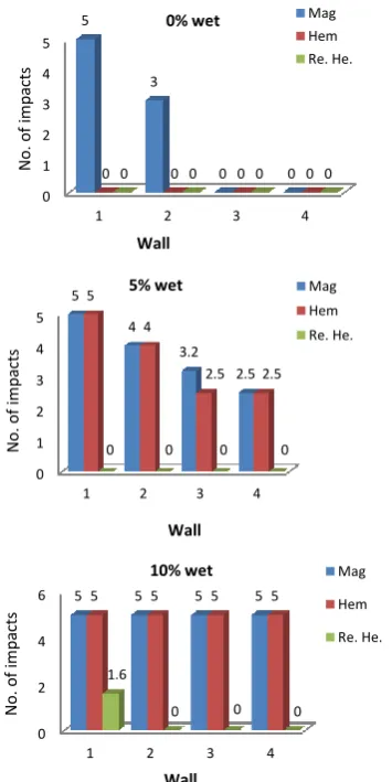 Figure 11.  Required number of impacts for continuous discharge of hematite, magnetite and reproduced hematite, without weight   