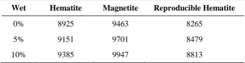 TABLE 3. Maximum vertical pressure in silo (pa)