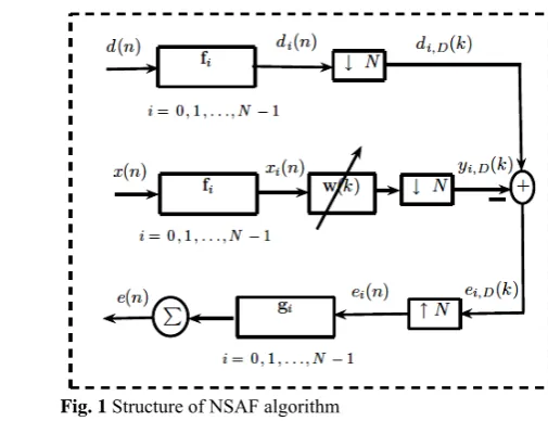 Fig. 1 shows the structure of NSAF [7]. In this 2.1  NSAF Algorithm figure, foriginal sequences and decimated sequences