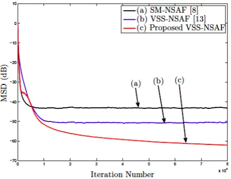 Fig. 7 The MSD curves of SM-NSAF [8], VSS-NSAF [13], and proposed VSS-NSAF for real unknown impulse response  