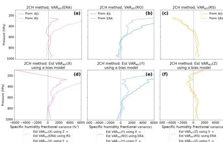 Figure 13. (a) Annual mean normalized proﬁles of RS–ERA, RO–ERA and RS–RO. (b) Same for RS–ERA and RO–ERA only (solid lines),and their respective empirical bias proﬁles (dashed lines) based on the mean proﬁles.