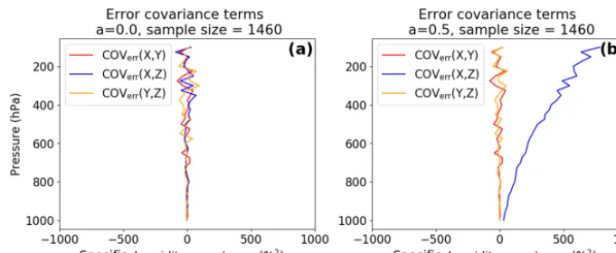 Figure 2. Vertical proﬁles of normalized error covariances (X,Y), (Y,Z) and (X,Z) for (a) a = 0 and (b) a = 0.5.