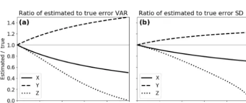 Figure 3. (a) Estimated standard deviation of0model is deﬁned (see also Table 1). Foralmost identical to black solid line for Xerr for values of a = 0, 0.3, 0.5, 1.0 and 100 computed from Eqs