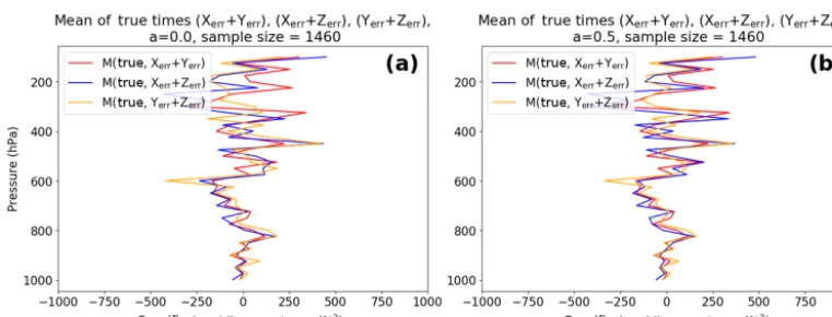 Figure 5. Terms involving products of true and (Xerr + Zerr), (Xerr + Yerr) and (Yerr + Zerr) for (a) a = 0 and (b) a = 0.5