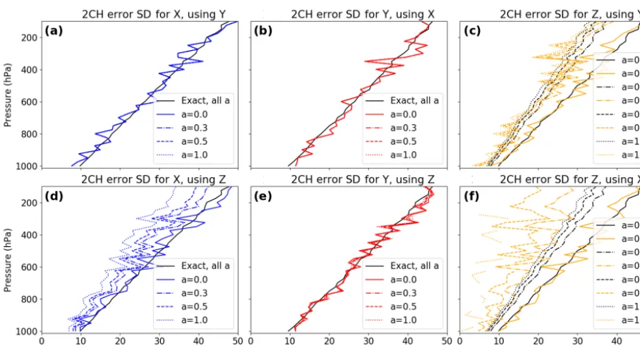 Figure 8. Estimated and exact normalized error standard deviations for 3CH methodis given by blue lines, estimated error SD of (a) and 2CH method (b) for a correlation of Z and Xerrors of 0.45 (a = 0.5)