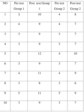 TABLE:1PRE & POST TEST VALUES OF RIVER MEAD MOBILITY