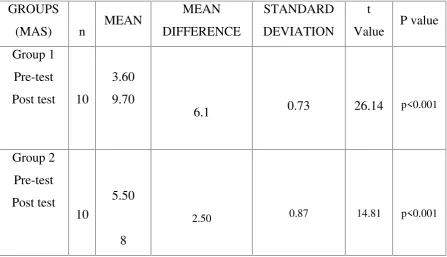 MEAN TABLE 2DIFFERENCE, STANDARD 