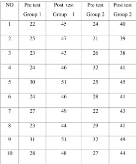 TABLE 3PRE TEST & POST TEST VALUES OF BERG BALANCE