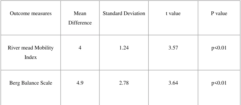 TABLE 5INDEPENDENT‘t’ TEST VALUES