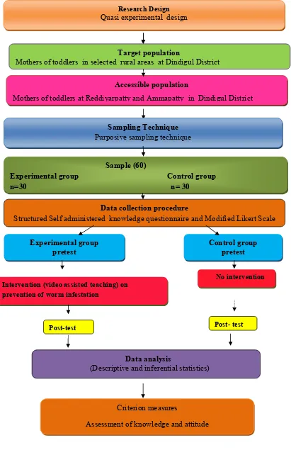 Figure  2. Schematic Representation of Research methodology. 