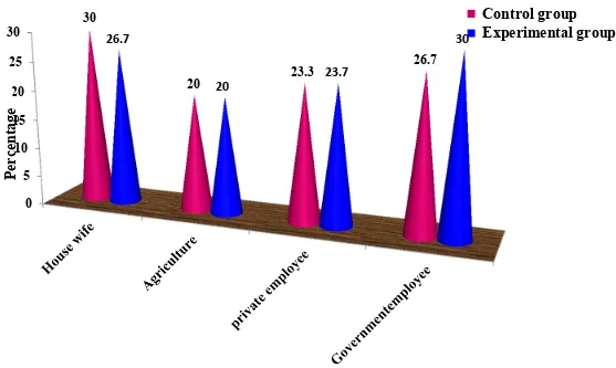 Figure:6-Distribution of subjects based on their occupational status in control and experimental group 