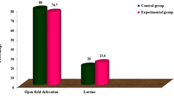 Figure:8-Distribution of subjects based on their place of defecation  in control and experimental group