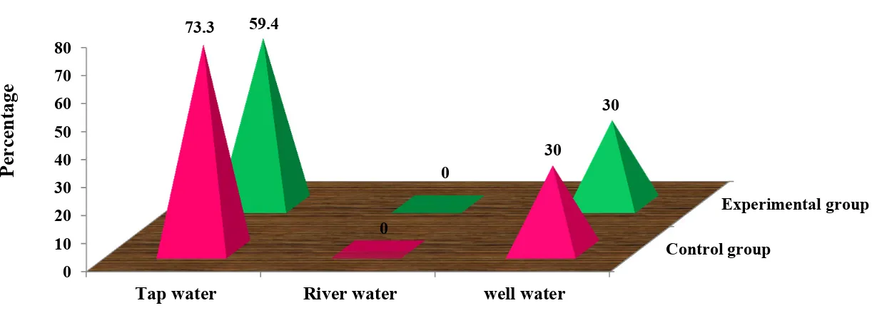 Figure:9-Distribution of subject based on their source of drinking water in control and experimental Figure:9-Distribution of subject based on their source of drinking water in control and experimental groupFigure:9-Distribution of subject based on their s
