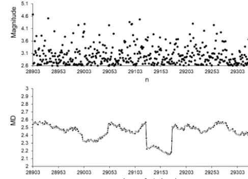 Figure 10. Magnitudes and MD values calculated for part of the SClogue 13648) from 1 July 1992 (sequential number in SC catalogue14608) to 5 July 1992 (sequential number in SC catalogue 15280).Average MD values are calculated for 50-data windows shifted byone data step; 90 % of the earthquakes in this period occurred withina distance of 0.5–70 km from the epicentre ofcatalogue after M 7.3 (28 June 1992, sequential number in SC cata- M 7.3.