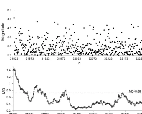Figure 13. Magnitudes and MD values calculated for the non-aftershock part of the SC catalogue from 7 March 1983 (sequentialnumber in SC catalogue 5000) to 5 February 1985 (sequential num-ber in SC catalogue 6253)