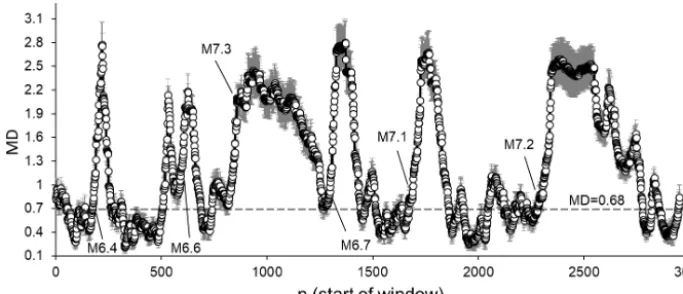 Figure 17. Average MD values calculated by comparing ICT(set of randomised catalogues (completeness thresholdpi), ICD(i), and ICE(i) sequences from the original SC catalogue and from the M 4.6)