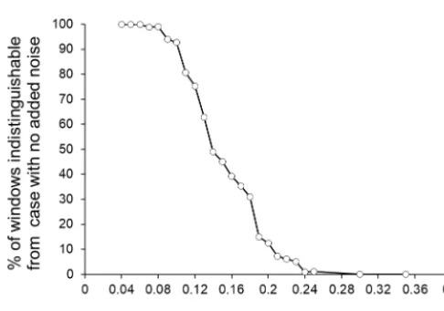 Figure 3. Percentage of the 50-data windows (shifted by 50 datasteps) of the Lorenz system with added noise that are indistinguish-able from the initial condition (system with no added noise).