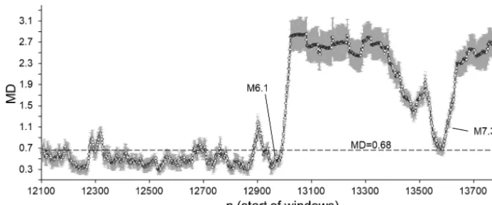 Figure 7. Average MD values calculated for the period from 14 May 1990 (12100) to 28 June 1992 (13797) in which two strong earthquakesoccurred: M 6.1 (23 April 1992) and M 7.3 (28 June 1992)